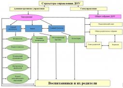 Общее собрание трудового коллектива

Заведующий: Вереина Ольга Юрьевна

 Педагогический совет

Старший воспитатель:Керимова Елена Юрьевна

 
Родительский комитет

 Управление Учреждением строится на принципах единоначалия и самоуправления обеспечивающих государственно-общественный характер управления Учреждением.

Формами самоуправления Учреждения, обеспечивающими государственно-общественный характер управления, являютя:

- Общее собрание трудового коллектива Учреждения;

- Педагогический Совет Учреждения;

- Родительский комитет;

- Прфсоюзный комитет.

Непосредственное управление Учреждением осуществляет прошедший соответствующую аттестацию заведующий Учреждением. Установление структуры и штатного расписания осуществляется Учреждением.